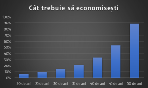 cat trebuie sa economisesc