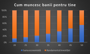 cum muncesc banii pentru tine
